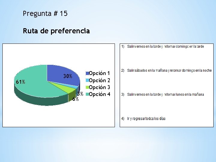 Pregunta # 15 Ruta de preferencia 61% 30% 3% 6% Opción 1 2 3