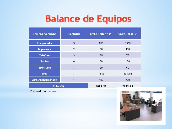 Balance de Equipos de oficina Cantidad Costo Unitario ($) Costo Total ($) Computador 3