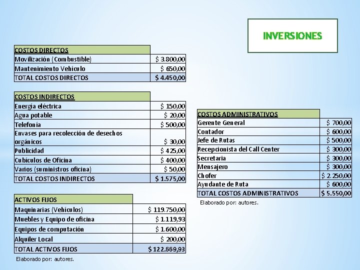 INVERSIONES COSTOS DIRECTOS Movilización (Combustible) Mantenimiento Vehículo TOTAL COSTOS DIRECTOS COSTOS INDIRECTOS Energía eléctrica