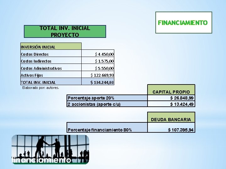 FINANCIAMIENTO TOTAL INV. INICIAL PROYECTO INVERSIÓN INICIAL Costos Directos $ 4. 450, 00 Costos