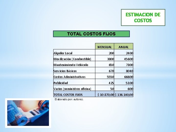 ESTIMACION DE COSTOS TOTAL COSTOS FIJOS MENSUAL Alquiler Local ANUAL 200 2400 3800 45600