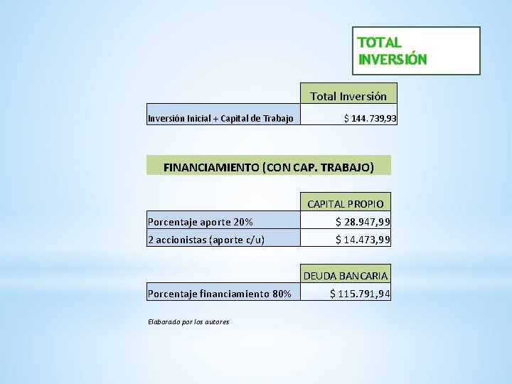 TOTAL INVERSIÓN Total Inversión Inicial + Capital de Trabajo $ 144. 739, 93 FINANCIAMIENTO