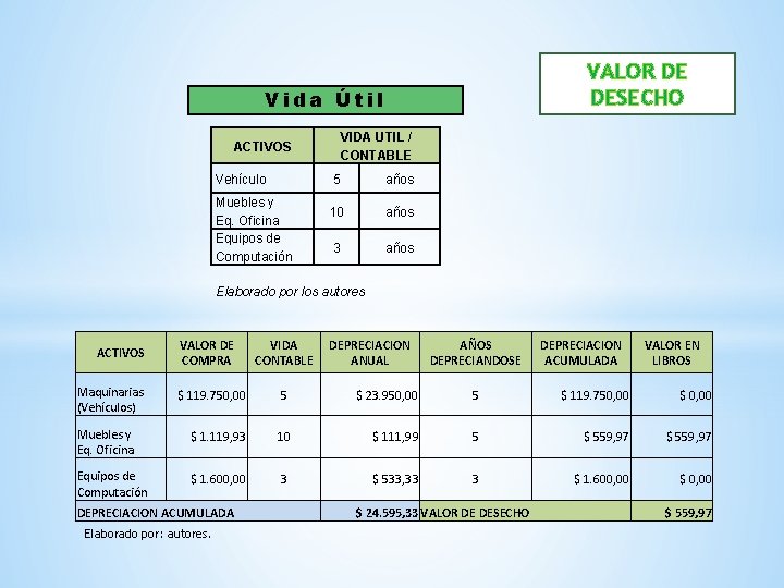 VALOR DE DESECHO Vida Útil VIDA UTIL / CONTABLE ACTIVOS Vehículo Muebles y Eq.