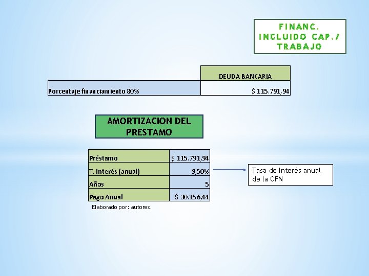 FINANC. INCLUIDO CAP. / TRABAJO DEUDA BANCARIA Porcentaje financiamiento 80% $ 115. 791, 94