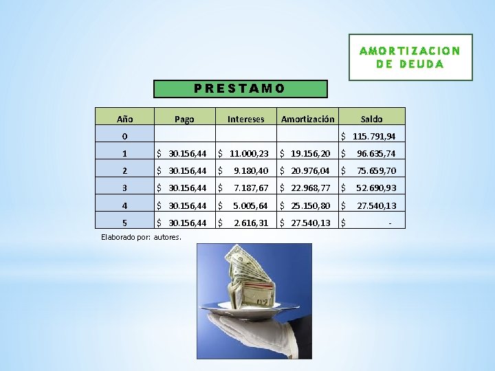 AMORTIZACION DE DEUDA PRESTAMO Año Pago Intereses Saldo 0 1 $ 30. 156, 44