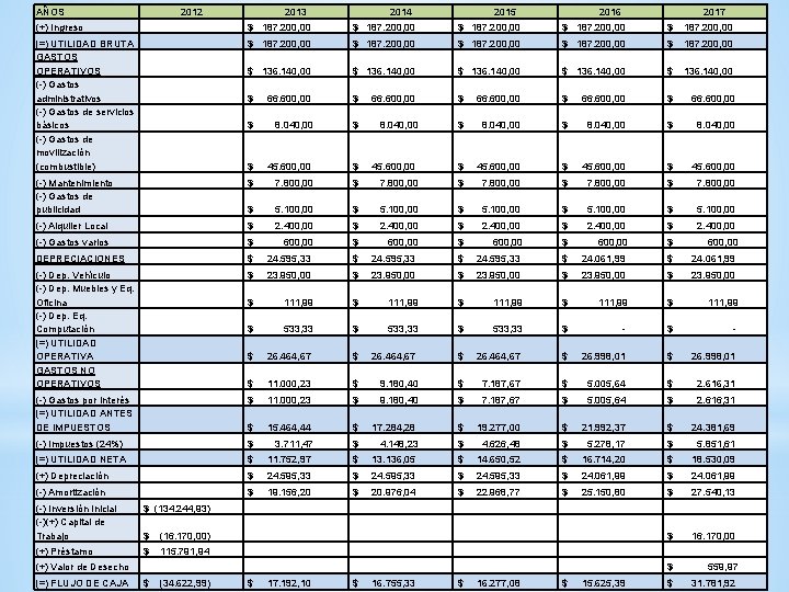 AÑOS 2012 2013 2014 2015 2016 2017 (+) Ingreso $ 187. 200, 00 (=)