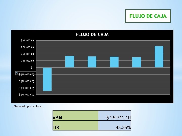 FLUJO DE CAJA $ 40, 000. 00 $ 30, 000. 00 $ 20, 000.