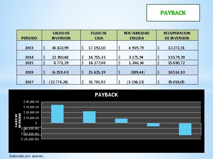 PAYBACK SALDO DE INVERSION PERIODO FLUJO DE CAJA RENTABILIDAD EXIGIDA RECUPERACION DE INVERSION 2013