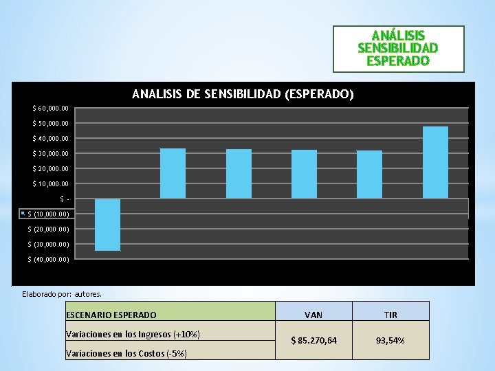 ANÁLISIS SENSIBILIDAD ESPERADO ANALISIS DE SENSIBILIDAD (ESPERADO) $ 60, 000. 00 $ 50, 000.