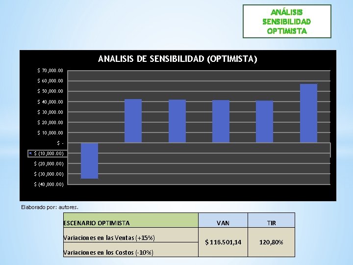 ANÁLISIS SENSIBILIDAD OPTIMISTA ANALISIS DE SENSIBILIDAD (OPTIMISTA) $ 70, 000. 00 $ 60, 000.