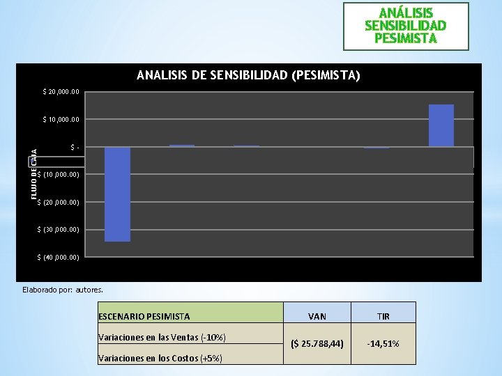 ANÁLISIS SENSIBILIDAD PESIMISTA ANALISIS DE SENSIBILIDAD (PESIMISTA) $ 20, 000. 00 FLUJO DE CAJA