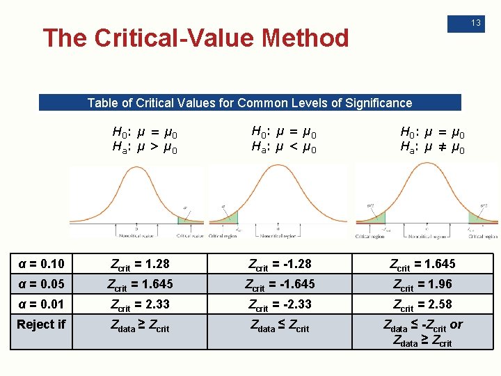 13 The Critical-Value Method Table of Critical Values for Common Levels of Significance H