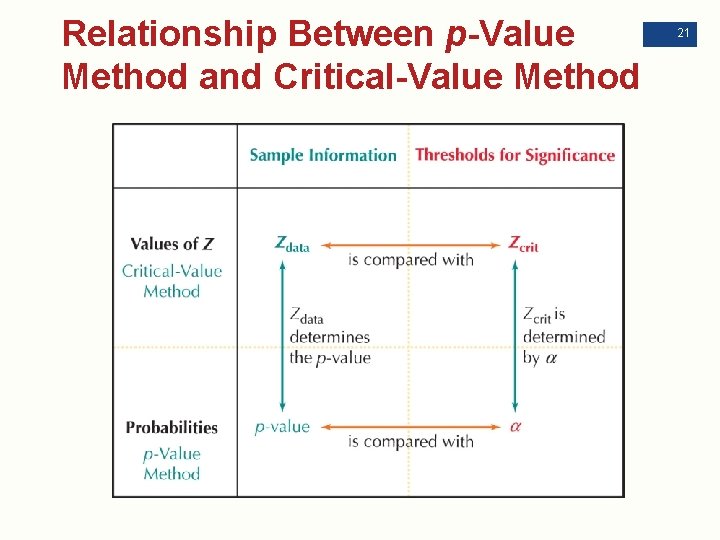 Relationship Between p-Value Method and Critical-Value Method 21 