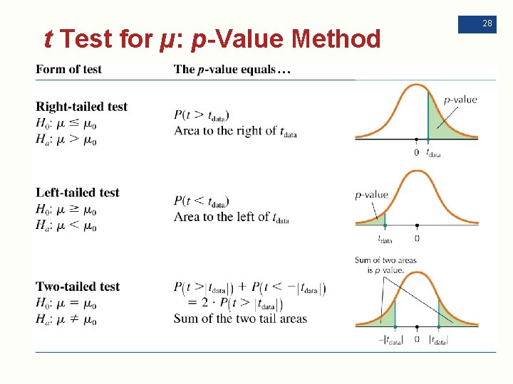 t Test for µ: p-Value Method 28 