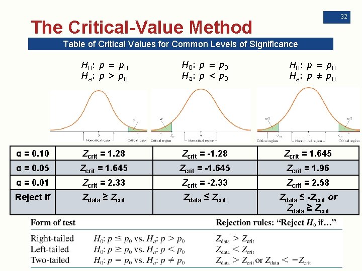 32 The Critical-Value Method Table of Critical Values for Common Levels of Significance H