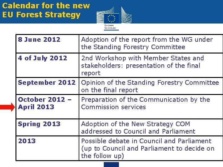 Calendar for the new EU Forest Strategy 8 June 2012 Adoption of the report