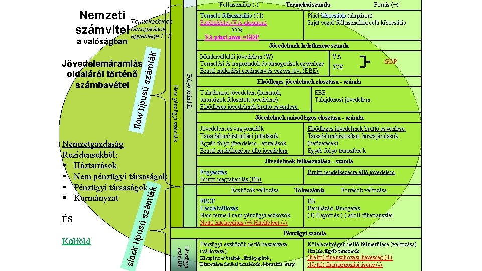 Felhasználás (-) Termelési számla Forrás (+) Nemzeti Termékadók és számvitel támogatások egyenlege: TTE Termelő