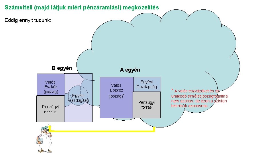 Számviteli (majd látjuk miért pénzáramlási) megközelítés Eddig ennyit tudunk: B egyén Valós Eszköz (jószág)