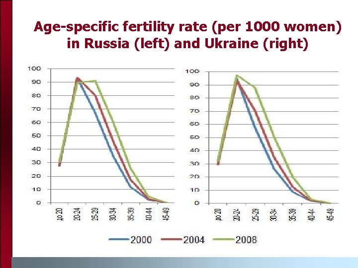 Age-specific fertility rate (per 1000 women) in Russia (left) and Ukraine (right) 