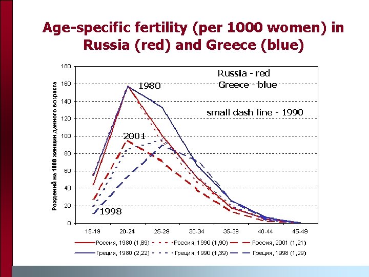 Age-specific fertility (per 1000 women) in Russia (red) and Greece (blue) 