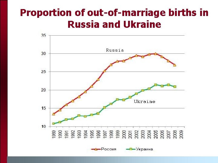 Proportion of out-of-marriage births in Russia and Ukraine 