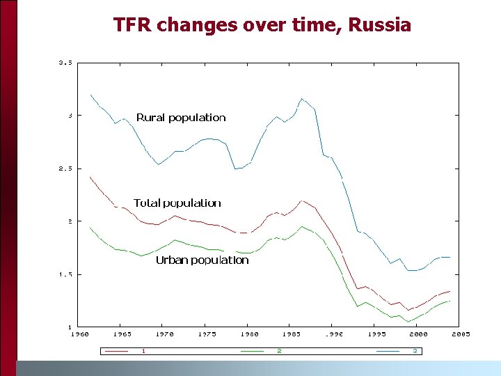 TFR changes over time, Russia 