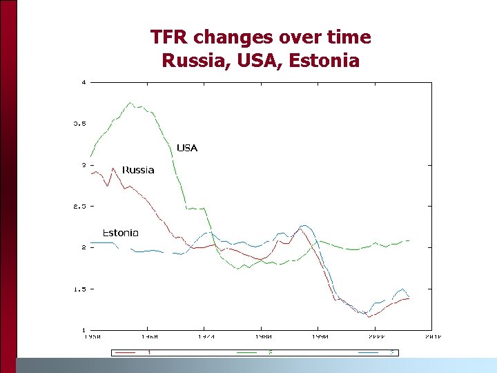 TFR changes over time Russia, USA, Estonia 