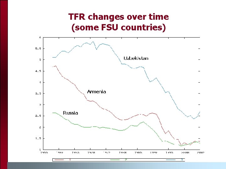 TFR changes over time (some FSU countries) 