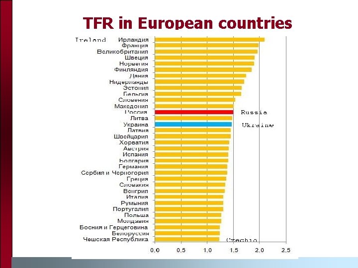 TFR in European countries 