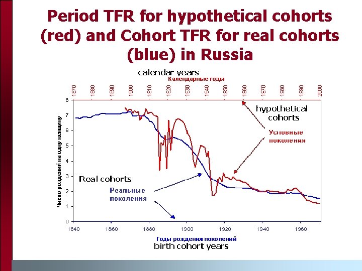 Period TFR for hypothetical cohorts (red) and Cohort TFR for real cohorts (blue) in