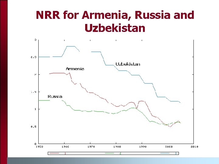 NRR for Armenia, Russia and Uzbekistan 