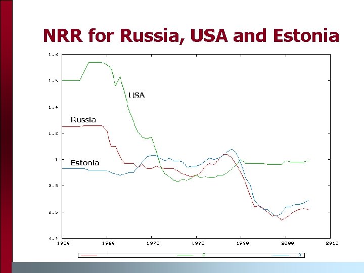 NRR for Russia, USA and Estonia 