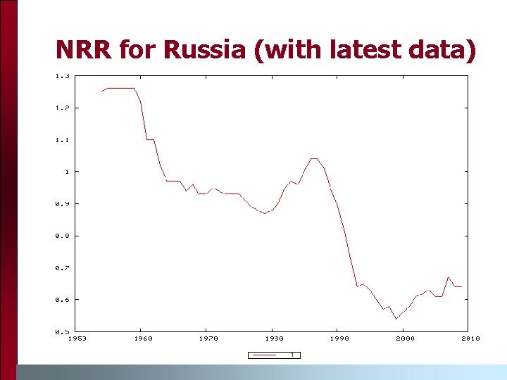 NRR for Russia (with latest data) 