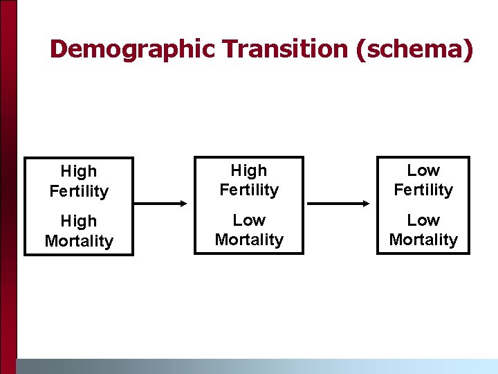 Demographic Transition (schema) High Fertility Low Fertility High Mortality Low Mortality 