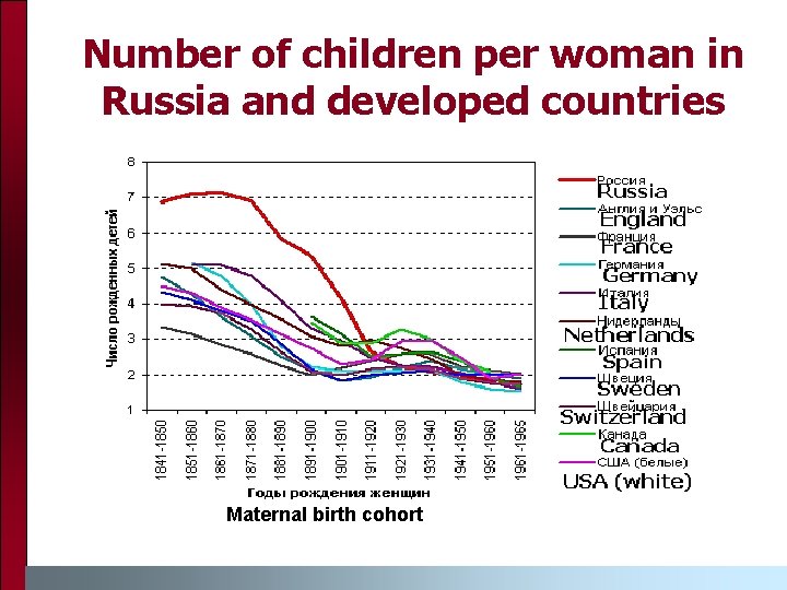 Number of children per woman in Russia and developed countries Maternal birth cohort 