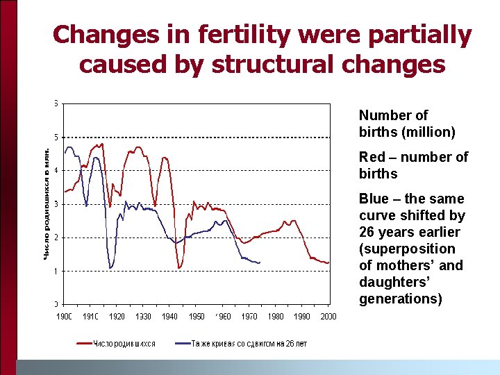 Changes in fertility were partially caused by structural changes Number of births (million) Red