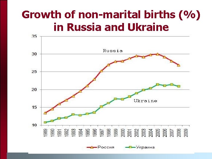 Growth of non-marital births (%) in Russia and Ukraine 