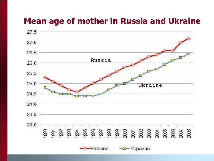 Mean age of mother in Russia and Ukraine 