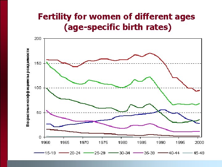 Fertility for women of different ages (age-specific birth rates) 