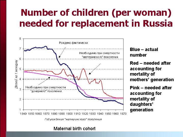 Number of children (per woman) needed for replacement in Russia Blue – actual number