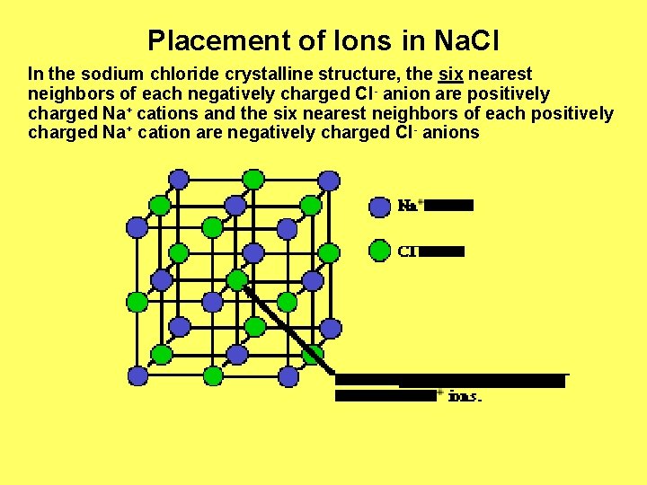 Placement of Ions in Na. Cl In the sodium chloride crystalline structure, the six