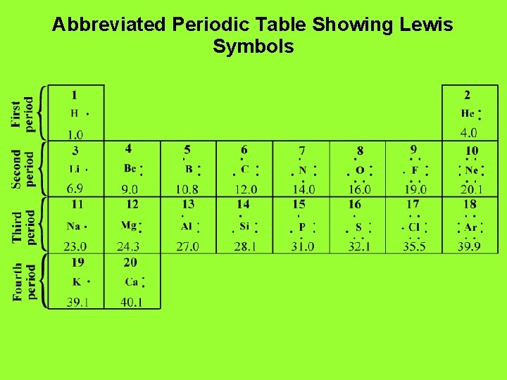 Abbreviated Periodic Table Showing Lewis Symbols 