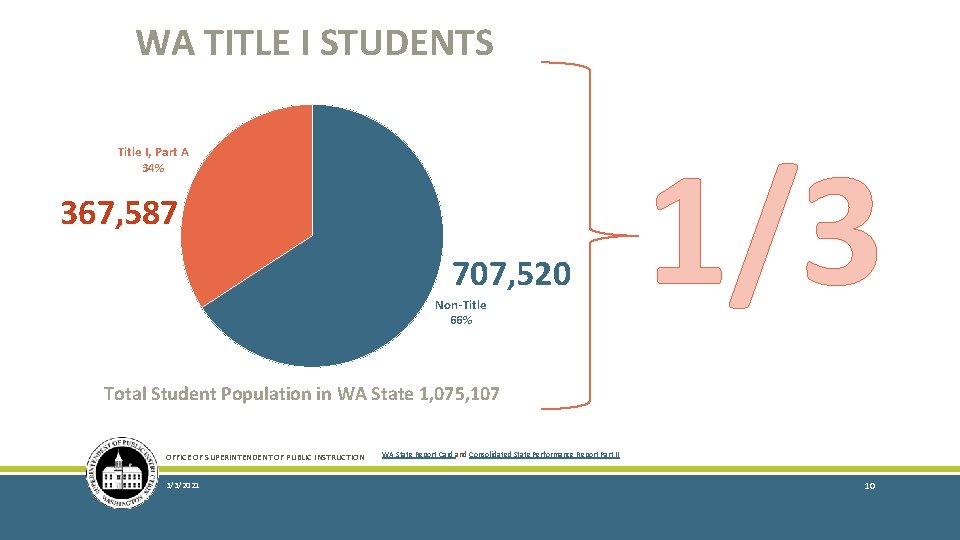 WA TITLE I STUDENTS Title I, Part A 34% 367, 587 707, 520 Non-Title