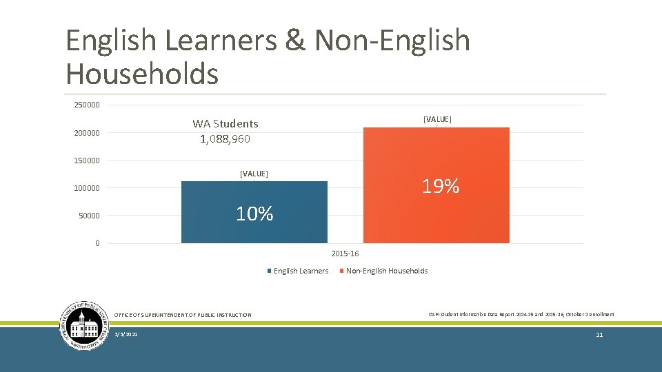 English Learners & Non-English Households 250000 [VALUE] WA Students 1, 088, 960 200000 150000