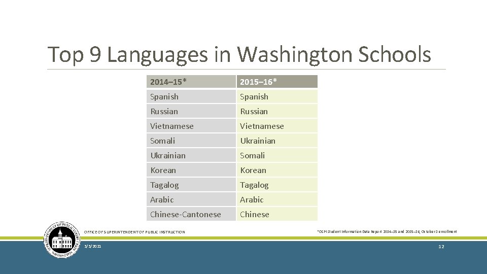 Top 9 Languages in Washington Schools 2014– 15* 2015– 16* Spanish Russian Vietnamese Somali