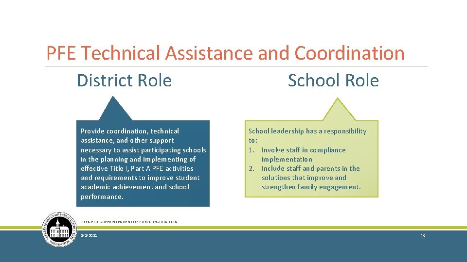 PFE Technical Assistance and Coordination District Role Provide coordination, technical assistance, and other support