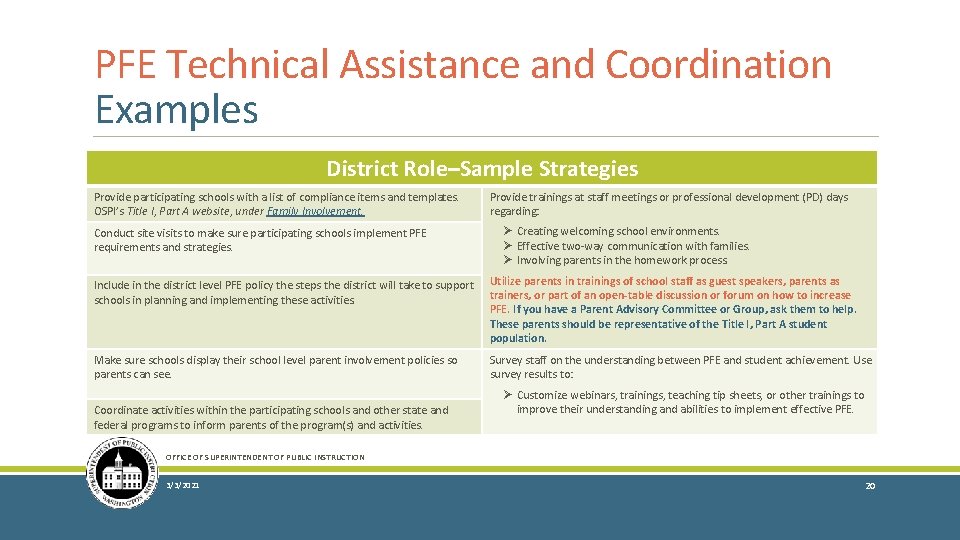 PFE Technical Assistance and Coordination Examples District Role–Sample Strategies Provide participating schools with a