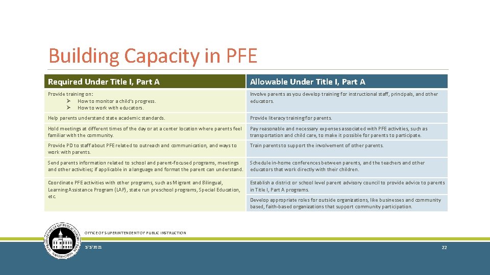 Building Capacity in PFE Required Under Title I, Part A Allowable Under Title I,