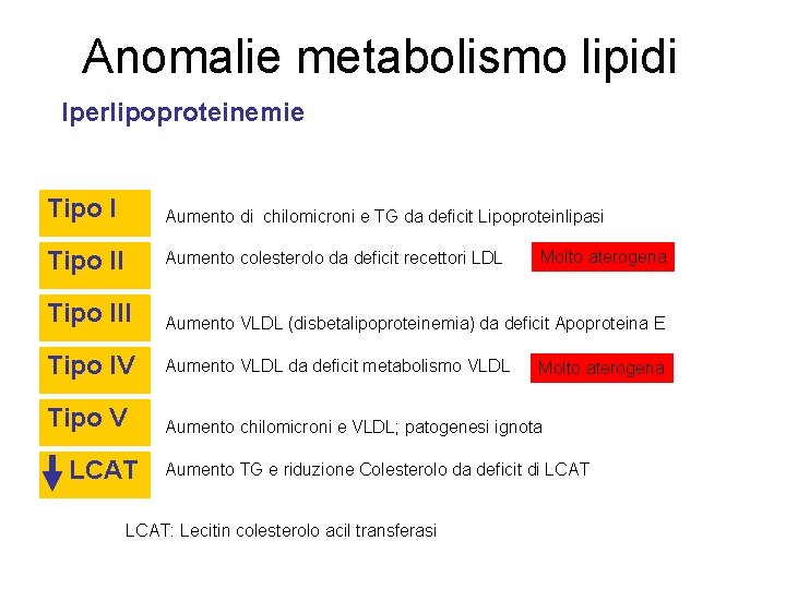 Anomalie metabolismo lipidi Iperlipoproteinemie Tipo I Aumento di chilomicroni e TG da deficit Lipoproteinlipasi