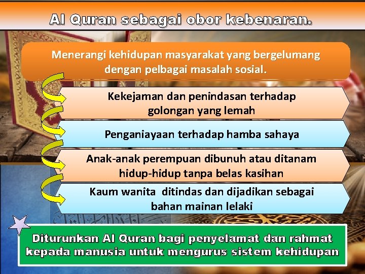 Al Quran sebagai obor kebenaran. Menerangi kehidupan masyarakat yang bergelumang dengan pelbagai masalah sosial.